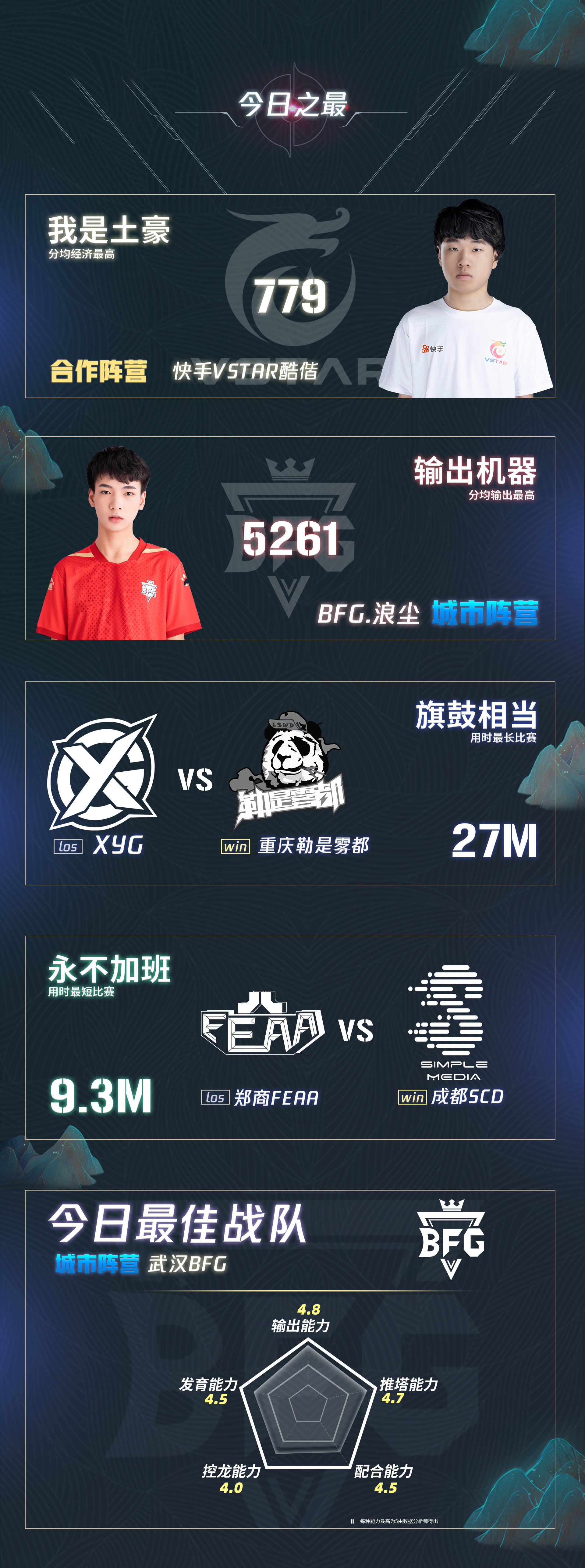 KPL夏季赛周最佳选手揭晓，新锐选手崭露头角，KSG战队星元皮肤即将上线